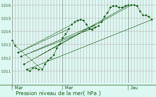 Graphe de la pression atmosphrique prvue pour Marxberg