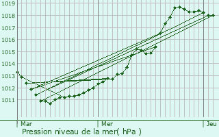 Graphe de la pression atmosphrique prvue pour Lieler