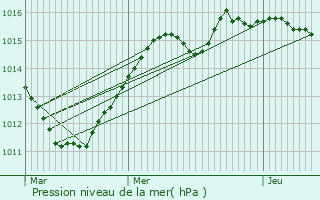 Graphe de la pression atmosphrique prvue pour Hollenfels