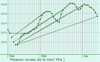 Graphe de la pression atmosphrique prvue pour Blainville-sur-l