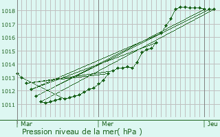 Graphe de la pression atmosphrique prvue pour Berbourg