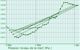 Graphe de la pression atmosphrique prvue pour Heiderscheid