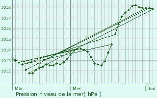 Graphe de la pression atmosphrique prvue pour Engwiller