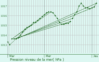 Graphe de la pression atmosphrique prvue pour Castries