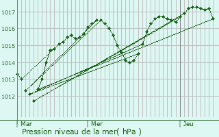 Graphe de la pression atmosphrique prvue pour Piolenc