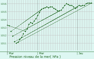 Graphe de la pression atmosphrique prvue pour Cheppes-la-Prairie