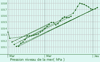 Graphe de la pression atmosphrique prvue pour Coutevroult