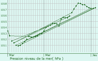 Graphe de la pression atmosphrique prvue pour Verzy