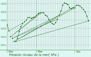 Graphe de la pression atmosphrique prvue pour Oberentzen