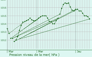 Graphe de la pression atmosphrique prvue pour Eschbach-au-Val