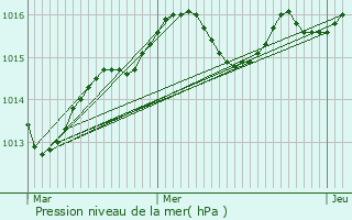 Graphe de la pression atmosphrique prvue pour Canohs