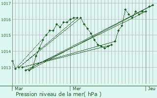 Graphe de la pression atmosphrique prvue pour Thonon-les-Bains