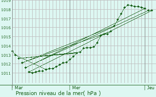 Graphe de la pression atmosphrique prvue pour Mllerthal