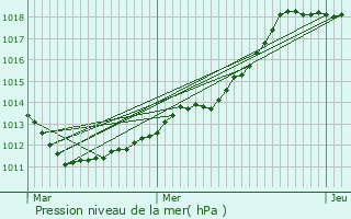 Graphe de la pression atmosphrique prvue pour Roeser