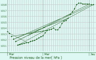 Graphe de la pression atmosphrique prvue pour Bettembourg