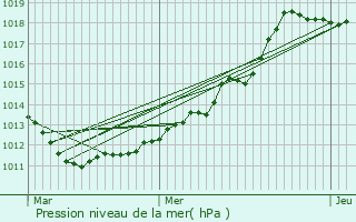 Graphe de la pression atmosphrique prvue pour Hoscheiderdickt