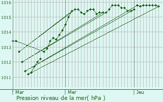 Graphe de la pression atmosphrique prvue pour Reims-la-Brule