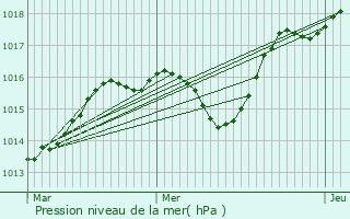 Graphe de la pression atmosphrique prvue pour Le Cannet-des-Maures