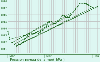 Graphe de la pression atmosphrique prvue pour Vaugrigneuse