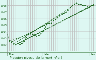 Graphe de la pression atmosphrique prvue pour Bernay