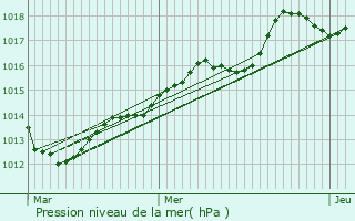 Graphe de la pression atmosphrique prvue pour La Loupe