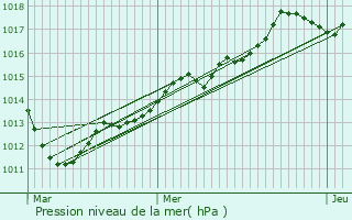 Graphe de la pression atmosphrique prvue pour Le Plessis-Feu-Aussoux