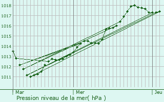 Graphe de la pression atmosphrique prvue pour Thibie