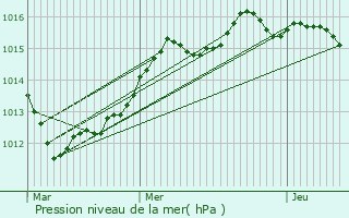 Graphe de la pression atmosphrique prvue pour Farbersviller