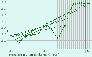 Graphe de la pression atmosphrique prvue pour Furdenheim