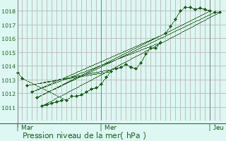 Graphe de la pression atmosphrique prvue pour Pontpierre