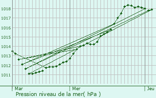 Graphe de la pression atmosphrique prvue pour Garnich