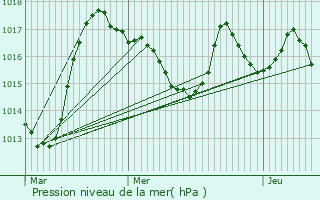 Graphe de la pression atmosphrique prvue pour Auriac-l