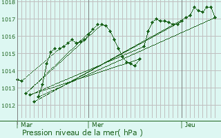 Graphe de la pression atmosphrique prvue pour Salles-sous-Bois