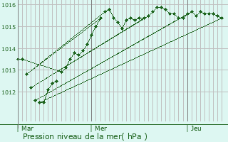 Graphe de la pression atmosphrique prvue pour Droyes