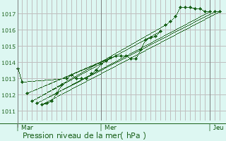 Graphe de la pression atmosphrique prvue pour Noyen-sur-Seine