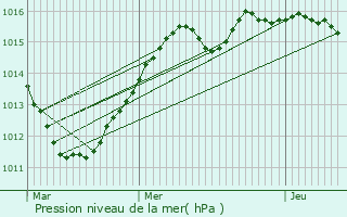 Graphe de la pression atmosphrique prvue pour Sprinckange