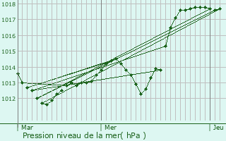 Graphe de la pression atmosphrique prvue pour Lingolsheim