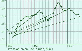 Graphe de la pression atmosphrique prvue pour Husseren-Wesserling