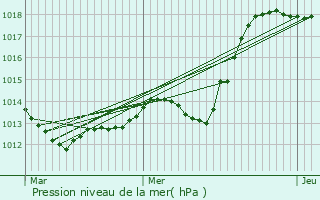 Graphe de la pression atmosphrique prvue pour Eschwiller