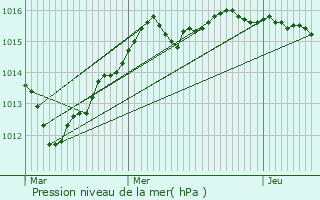 Graphe de la pression atmosphrique prvue pour Vaux-sur-Blaise