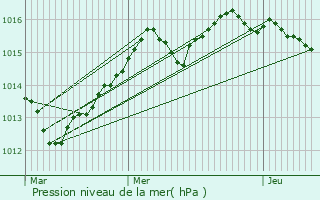 Graphe de la pression atmosphrique prvue pour Domremy-Landville