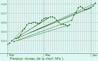 Graphe de la pression atmosphrique prvue pour La Crau