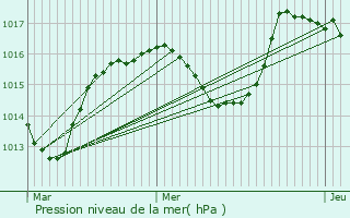 Graphe de la pression atmosphrique prvue pour Brassac-les-Mines