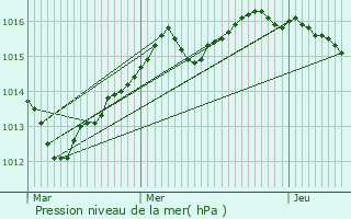 Graphe de la pression atmosphrique prvue pour chenay