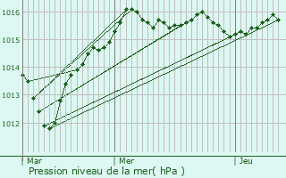 Graphe de la pression atmosphrique prvue pour Saint-Maurice-sur-Aveyron