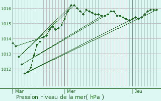 Graphe de la pression atmosphrique prvue pour Bray-en-Val