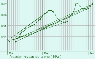 Graphe de la pression atmosphrique prvue pour Villeneuve-ls-Maguelone