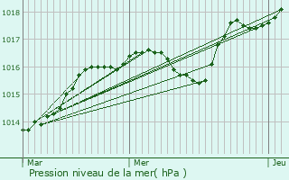 Graphe de la pression atmosphrique prvue pour La Farlde