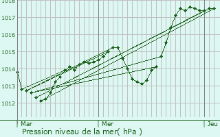 Graphe de la pression atmosphrique prvue pour Illzach