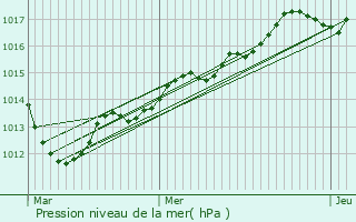 Graphe de la pression atmosphrique prvue pour Garentreville